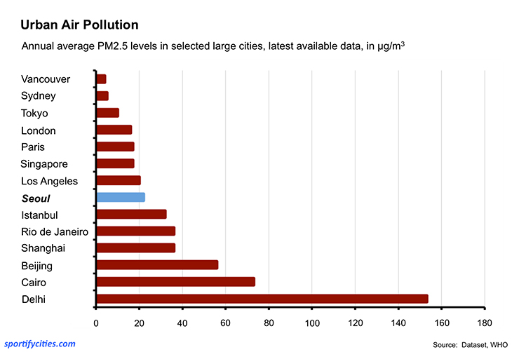 airpollution_seoul_cities_report