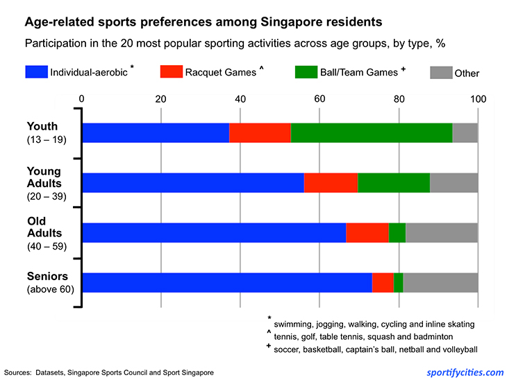 individualteam_byage