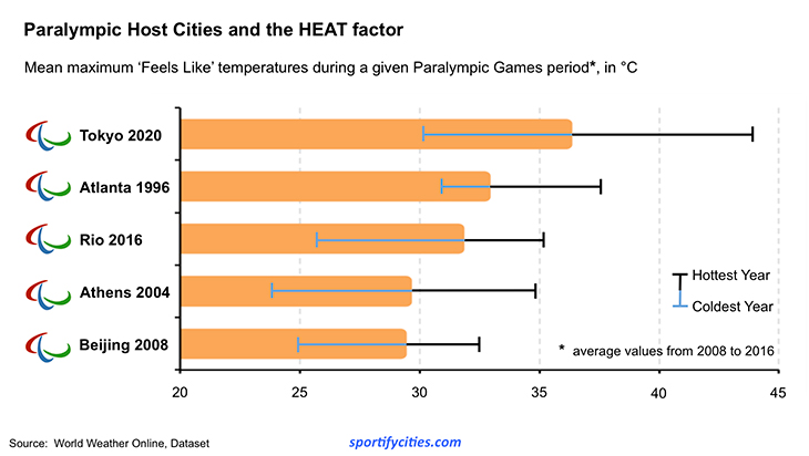 paralympics_temperatures_2008_2016