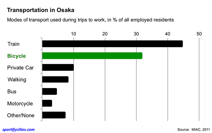 transportationmodes_osaka