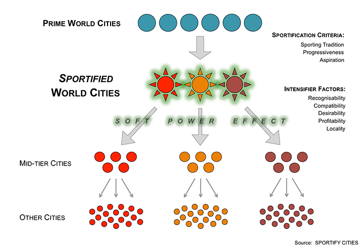 WorldCitiesSportification_Framework