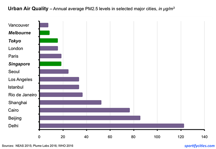 Chart_AirPollution_MajorCities