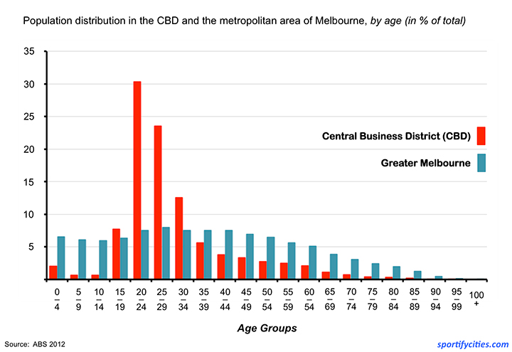 Chart_Demographics_Melbourne