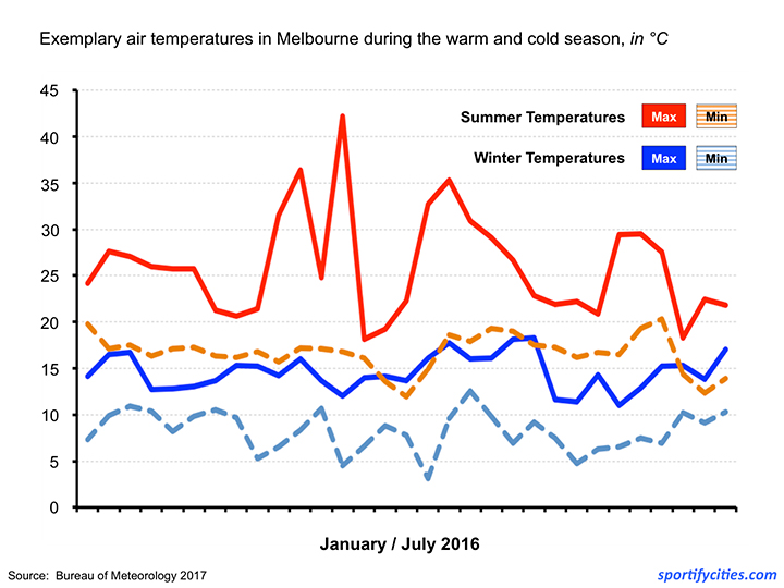Chart_Temperature_Melbourne