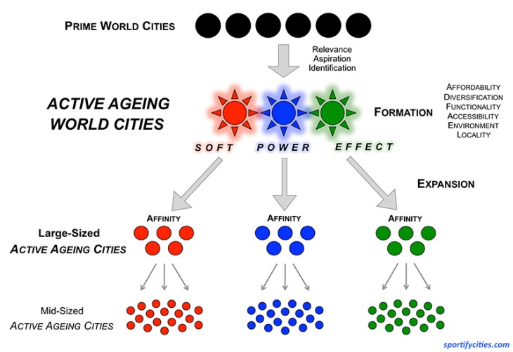 ActiveAgeingWorldCities