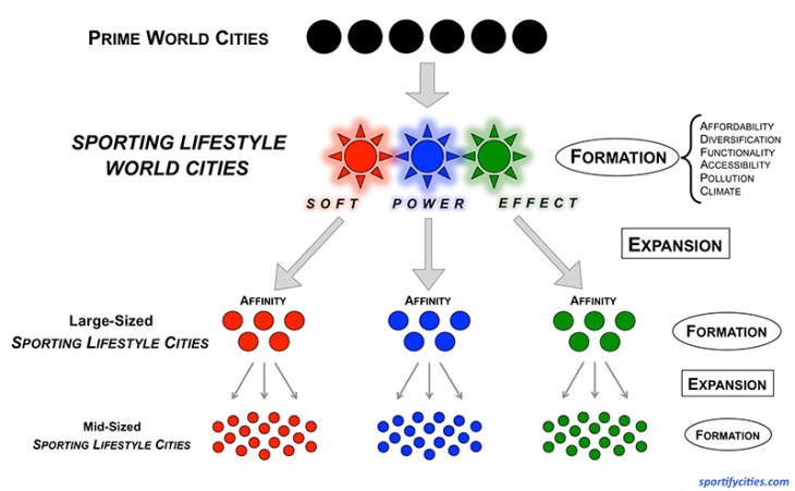 SportingLifestyleWorldCities