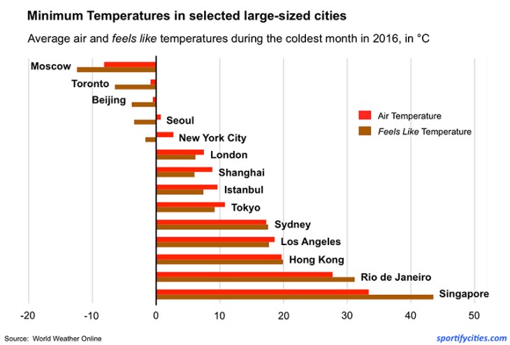 TemperaturesCities